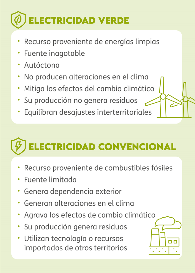 electricidad verde infograma