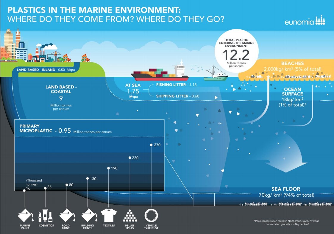 Plastics in the Marine Environment Eunomia infografia