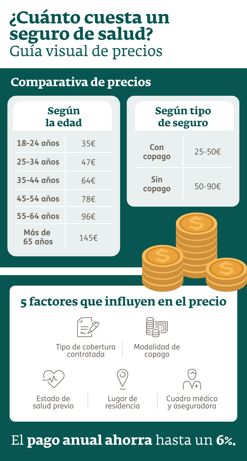 Infografía - Precio seguro salud