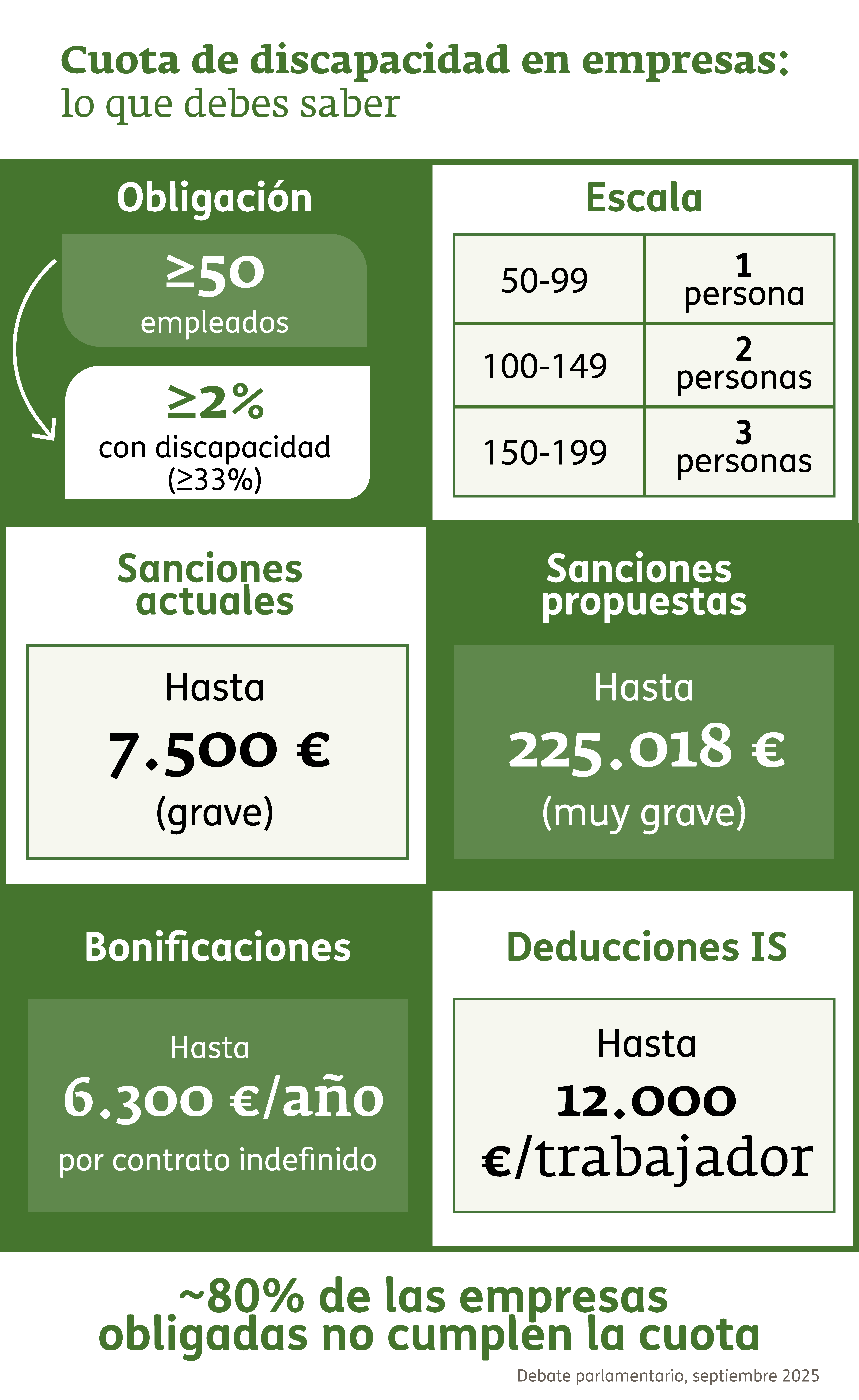 Infografía - Cuota discapacidad empresas