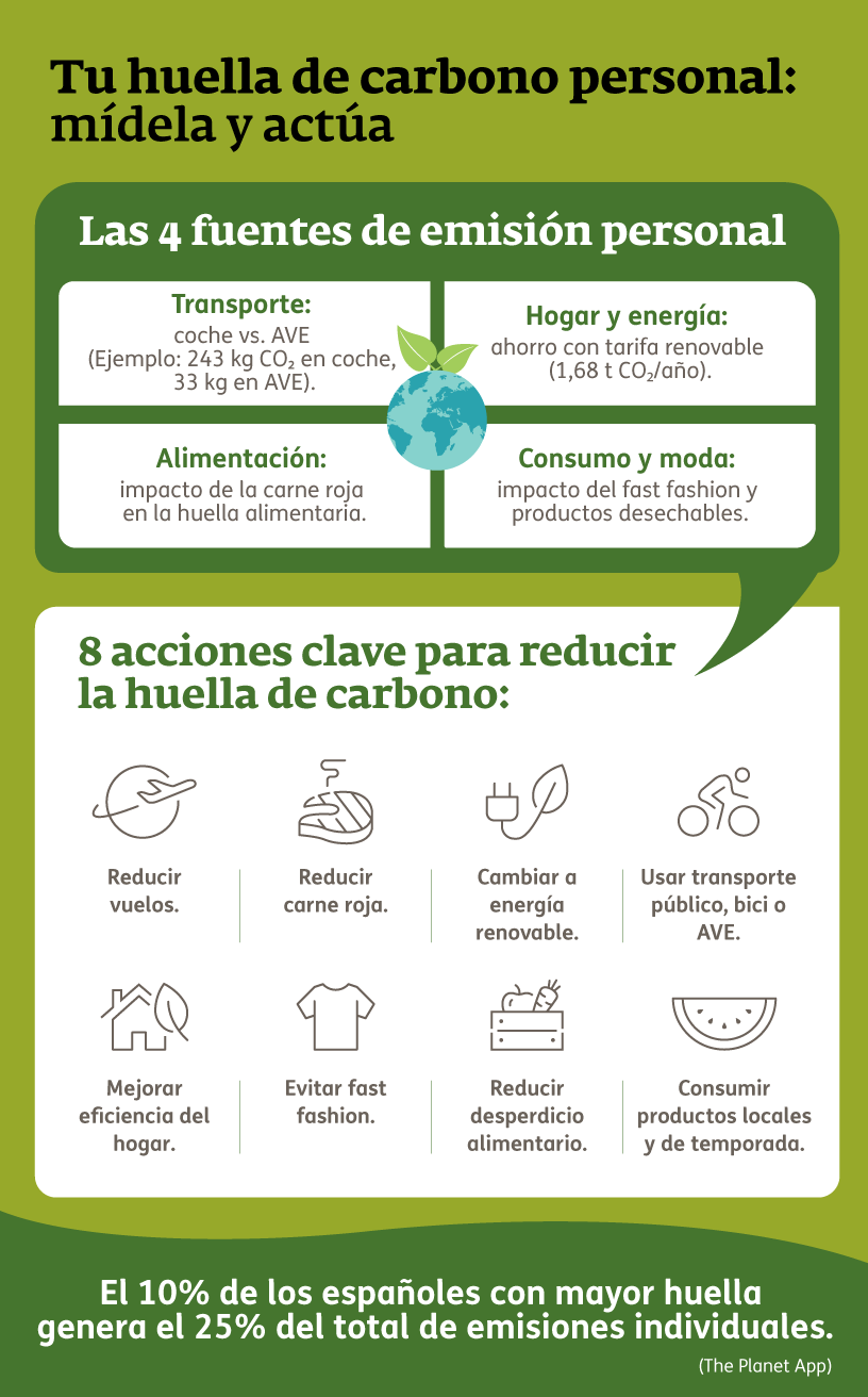 Infografía - Huella de carbono personal