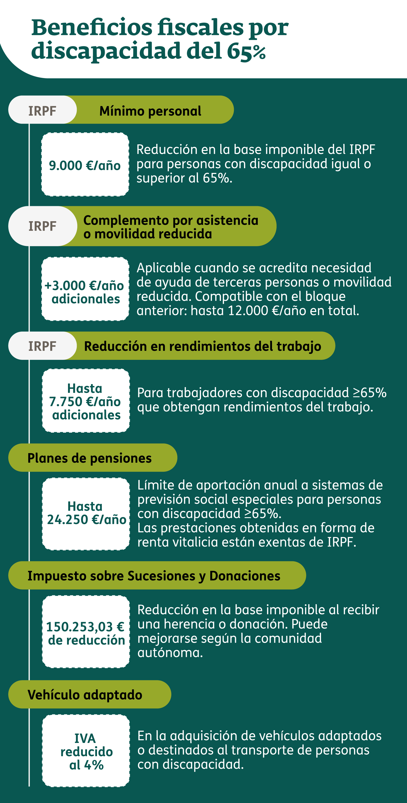 Infografía - Beneficios fiscales discapacidad 65%
