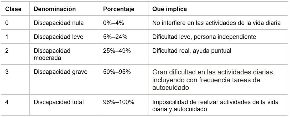 tabla sobre grados de discapacidad