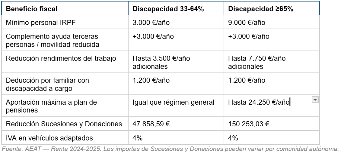 Tabla sobre beneficios fiscales en discapacidad del 65% frente a otros porcentajes