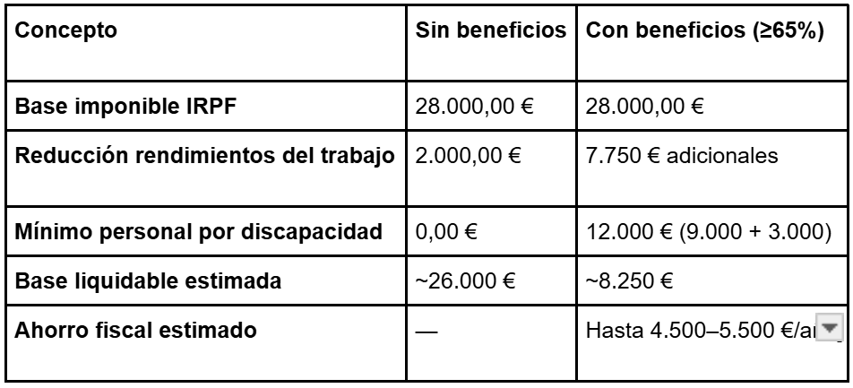 Tabla sobre cuánto dinero puedes ahorrar
