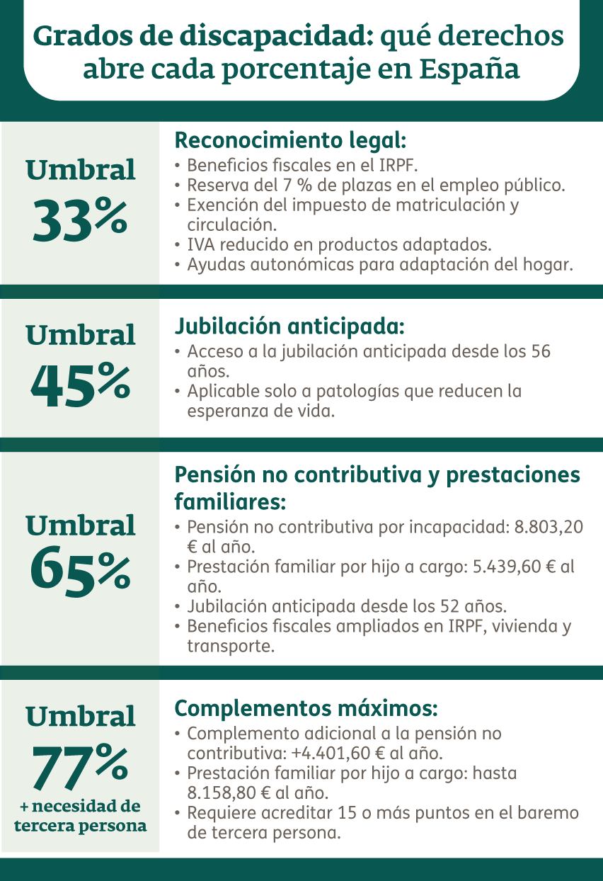 Infografía - Grados de discapacidad