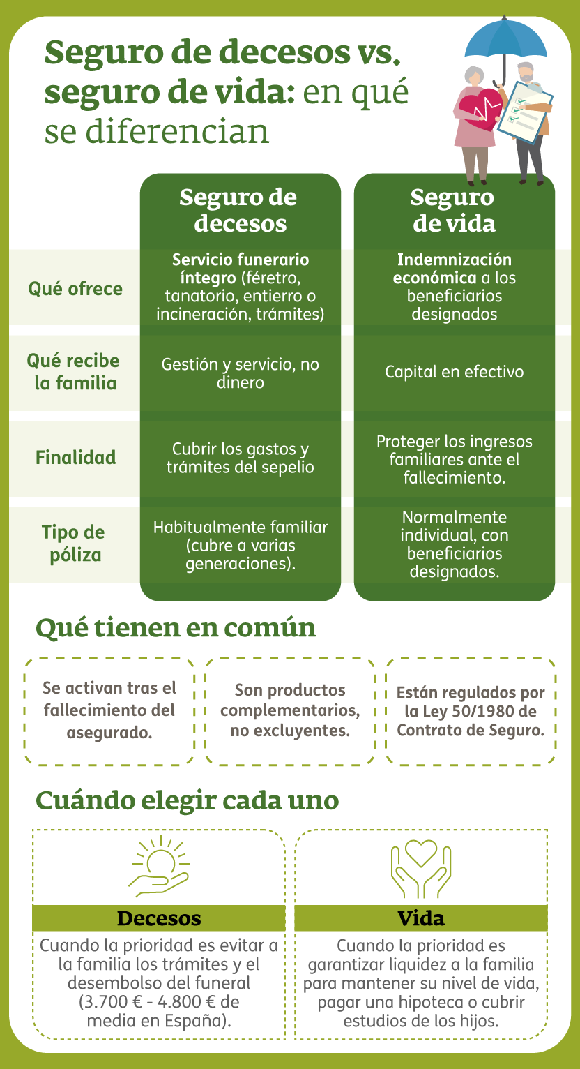 Infografía - Seguro de decesos