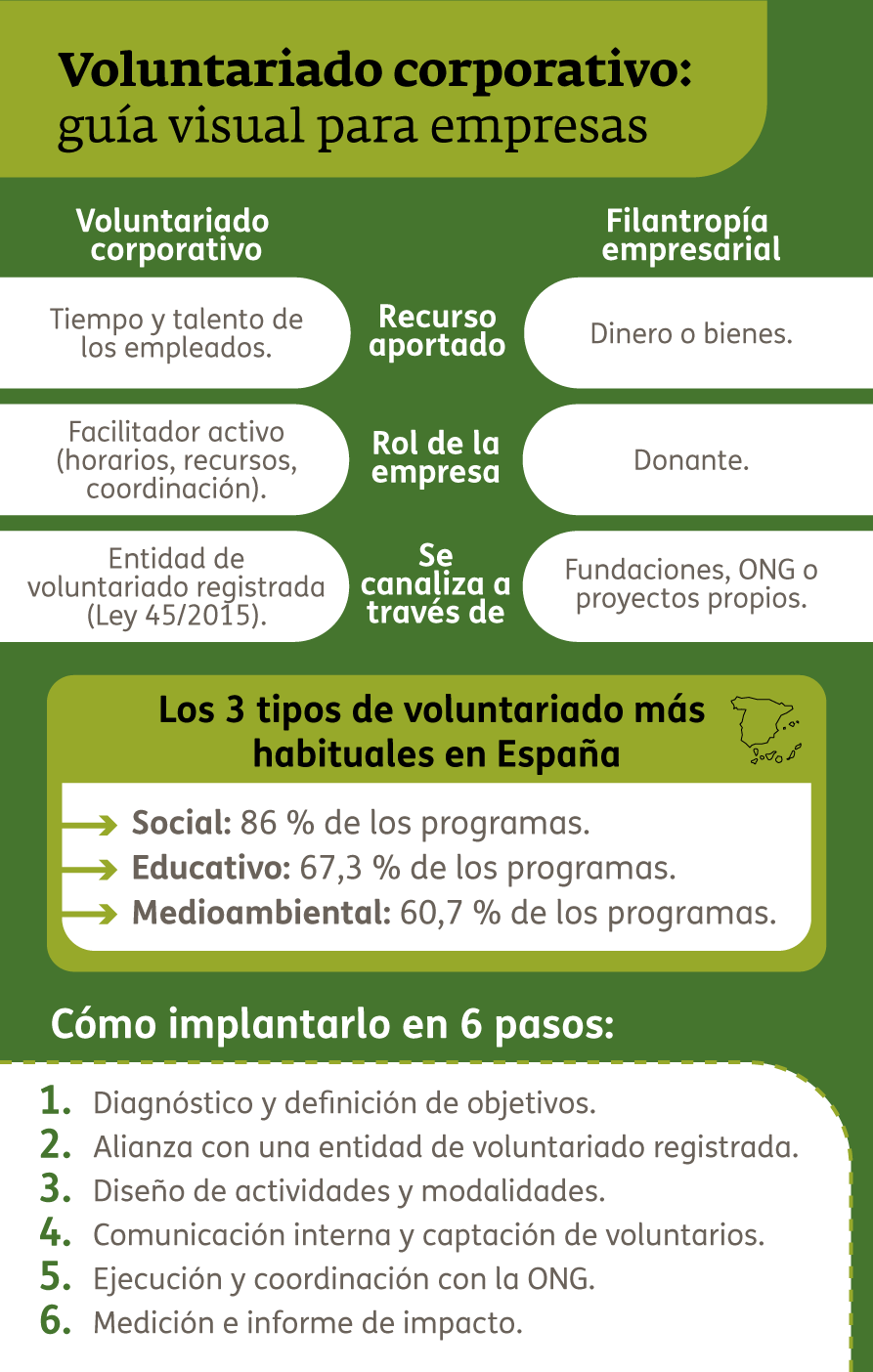 Infografía - Voluntariado corporativo