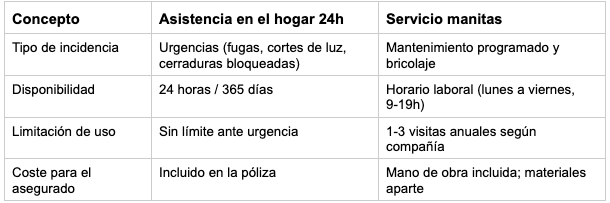 Tabla comparativa entre las situaciones y reglas del servicio manitas y la asistencia en el hogar 24 horas. 