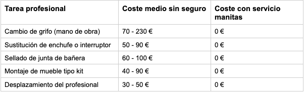 Tabla comparativa de precios entre el servicio de servicio manitas y la asistencia de un profesional fuera del seguro según la tarea requerida