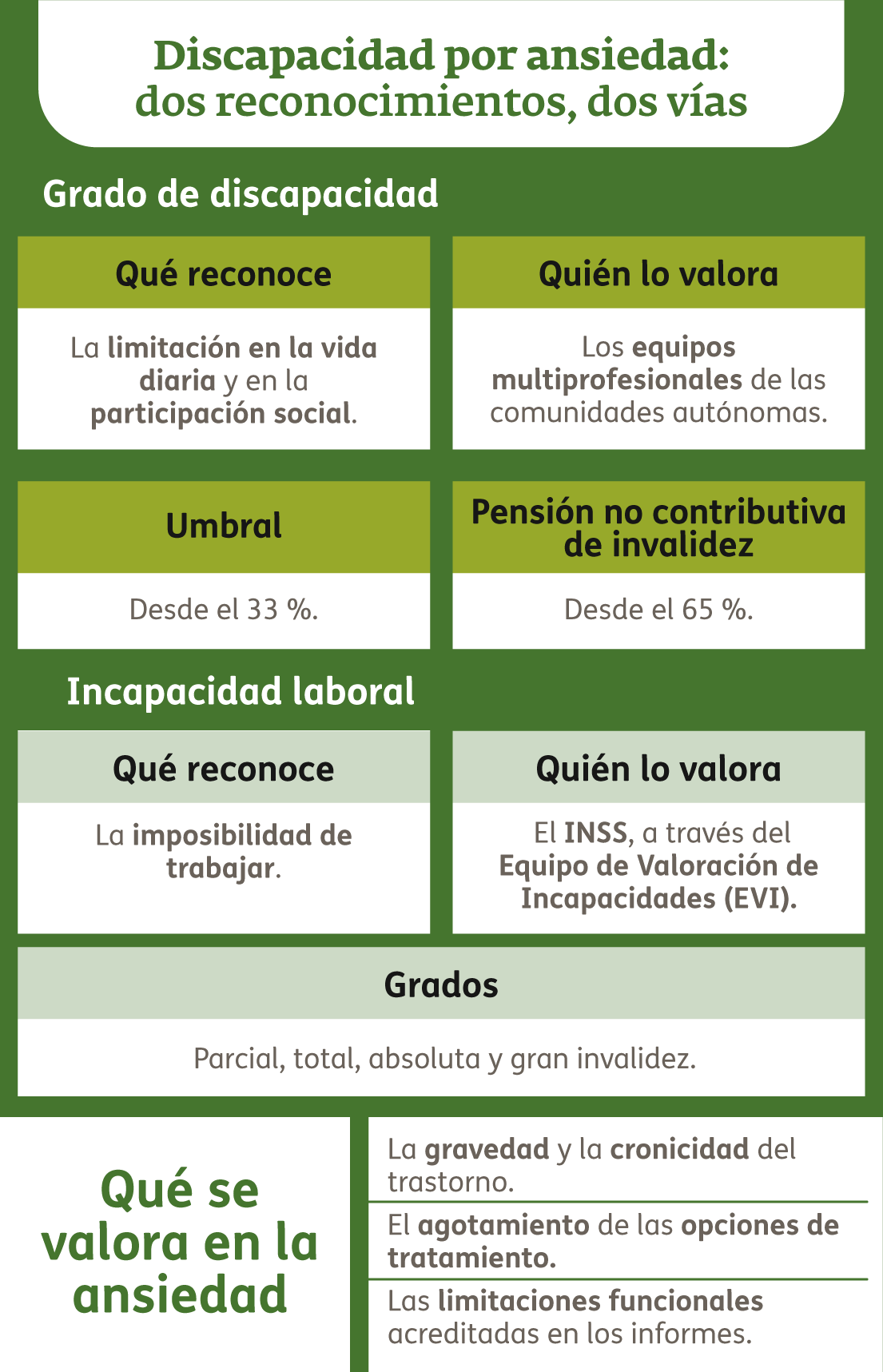 Infografía - Discapacidad por ansiedad
