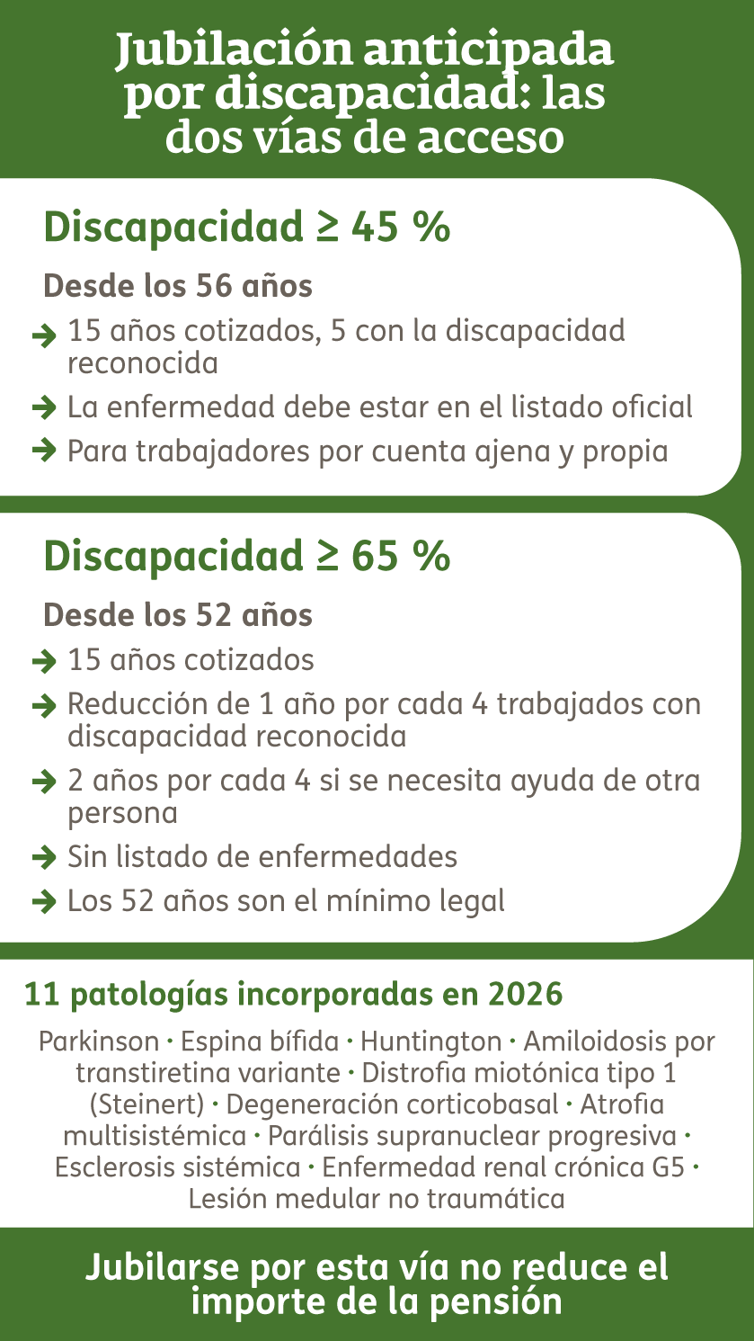 Infografía - Jubilación anticipada por discapacidad