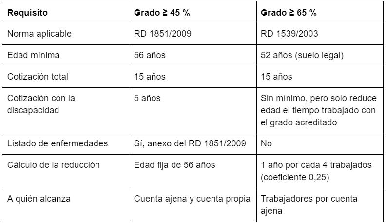 Tabla sobre requisitos de la jubilación anticipada por discapacidad
