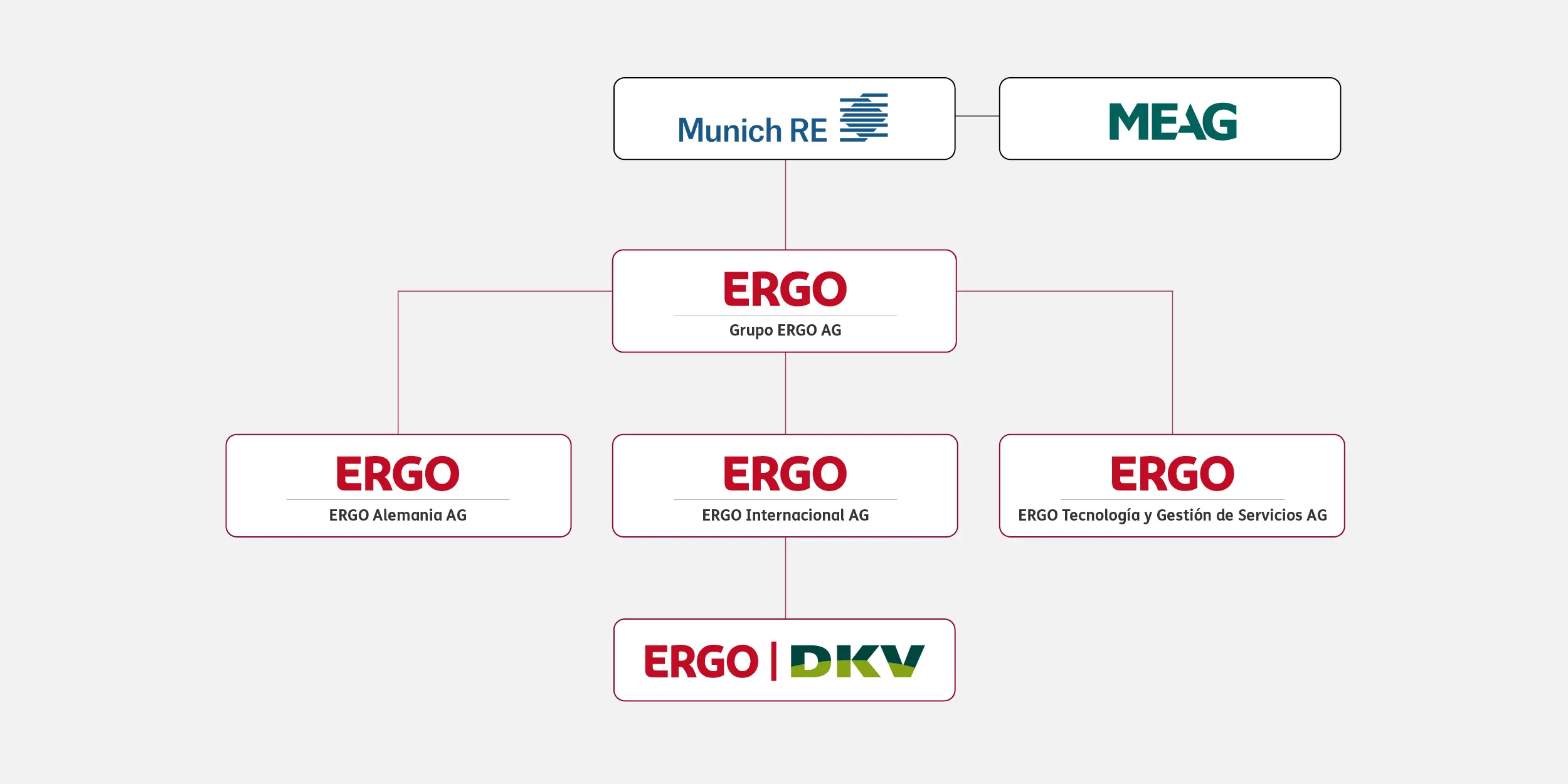 Organigrama ERGO | DKV